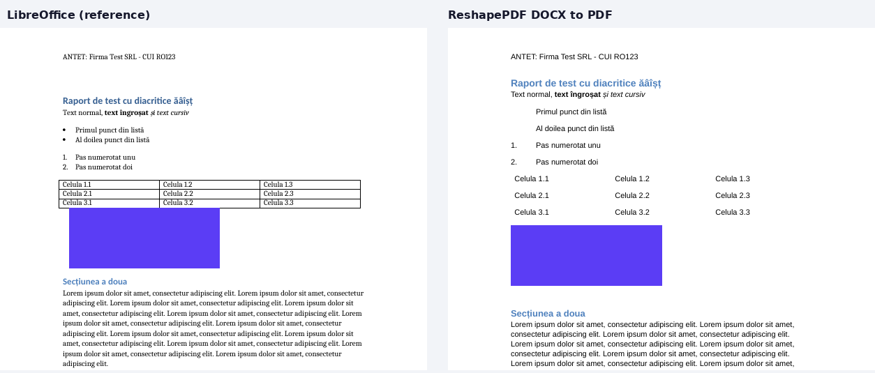 Două pagini PDF alăturate. Pagina din stânga, făcută de LibreOffice, arată un tabel cu linii și liste cu buline. Pagina din dreapta, făcută de ReshapePDF, arată același text, titlu, antet, subsol și imagine, dar tabelul nu are linii, iar lista nu are buline.